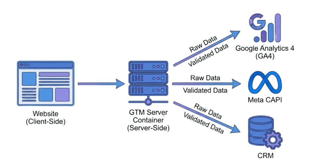 A technical architecture diagram showing a website sending data to a GTM Server container
