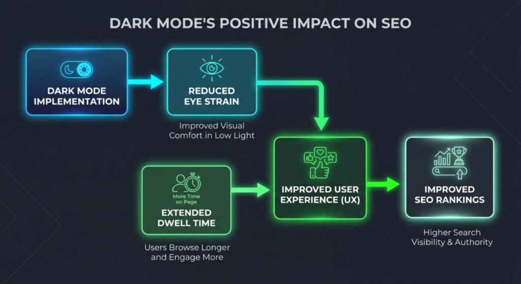 secret impact of dark mode on user behavior and seo