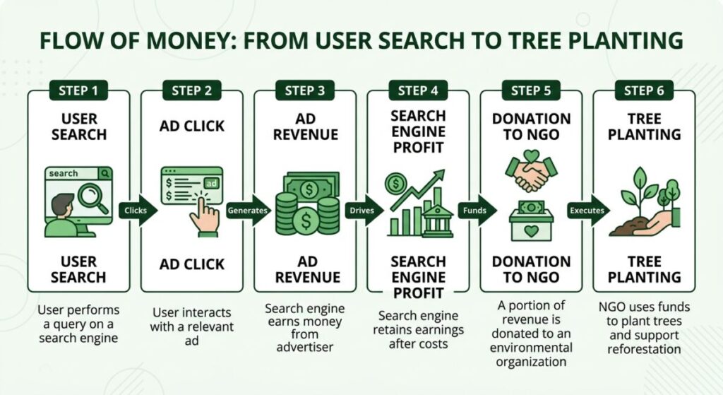 how do eco-friendly search engines plant trees