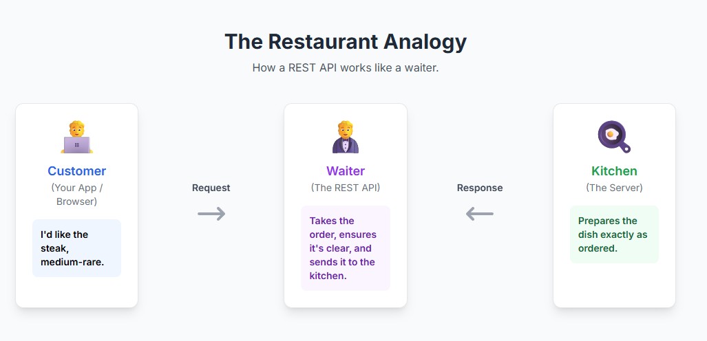 What is a REST API Explained Core Principles