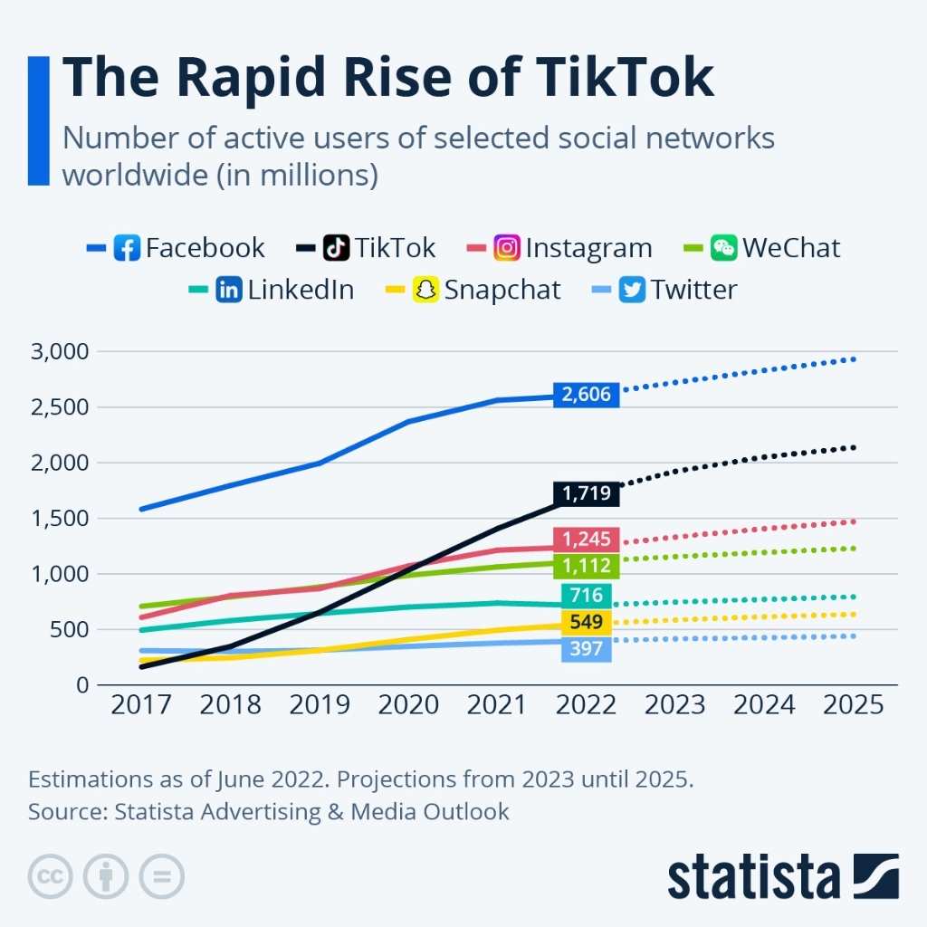 A graph showing the exponential user growth of TikTok from 2020 to 2025, with text overlay