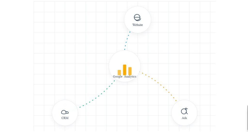 a website, CRM, and ads all feeding data into the Google Analytics logo, representing a unified data stream