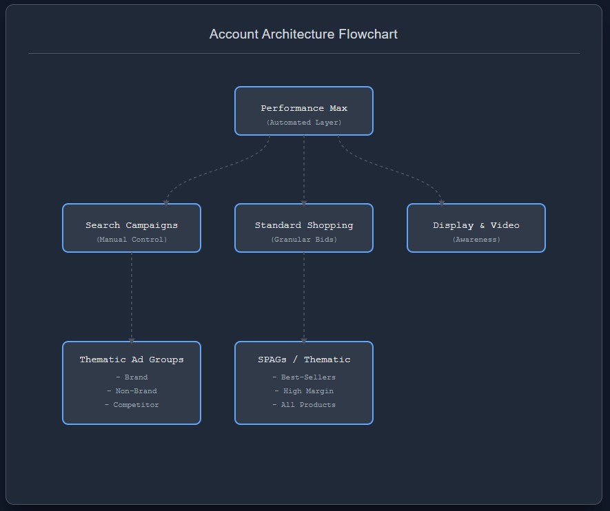 A blueprint or architectural drawing of a complex structure, symbolizing an advanced Google Ads account structure.