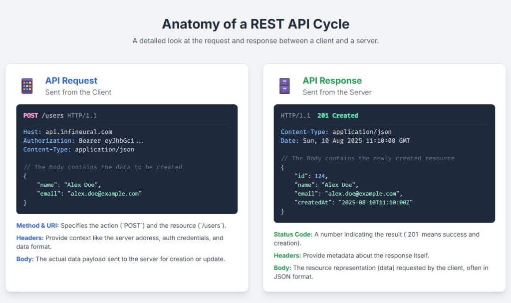 A detailed diagram showing the anatomy of a REST API request and response cycle, including URI, HTTP Method, Headers, and Body.