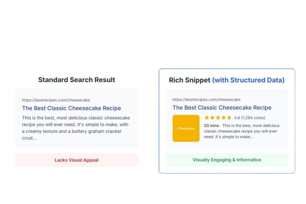 A comparison of a standard search result versus a rich snippet result with star ratings and an image