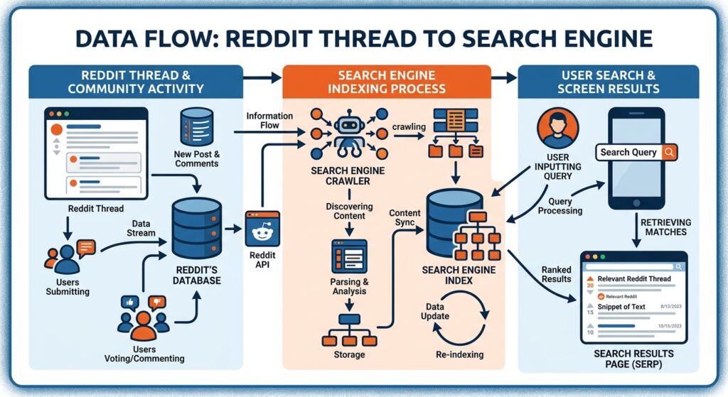 reddit search engines to find specific forum discussions