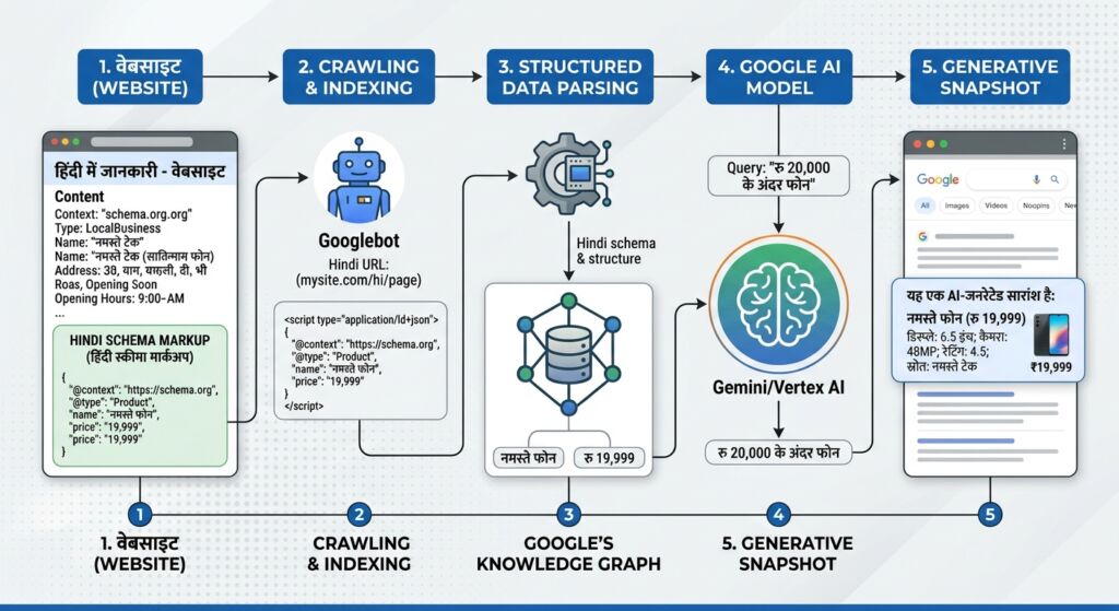 Google SGE optimization for Indian languages