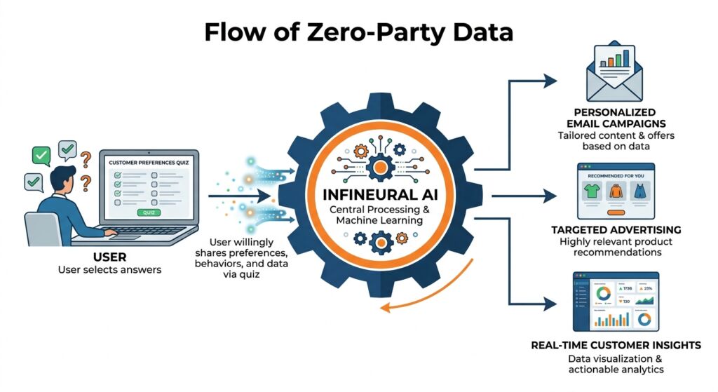 Zero-party data collection for cookieless marketing