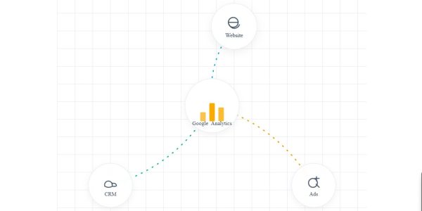 a website, CRM, and ads all feeding data into the Google Analytics logo, representing a unified data stream