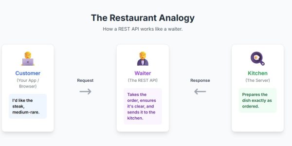 how rest api works
