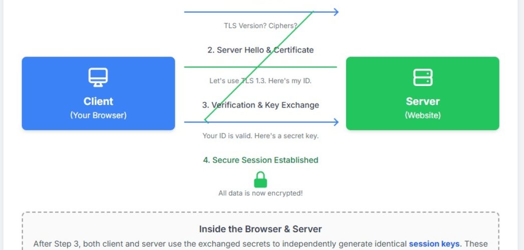 tls handshake process